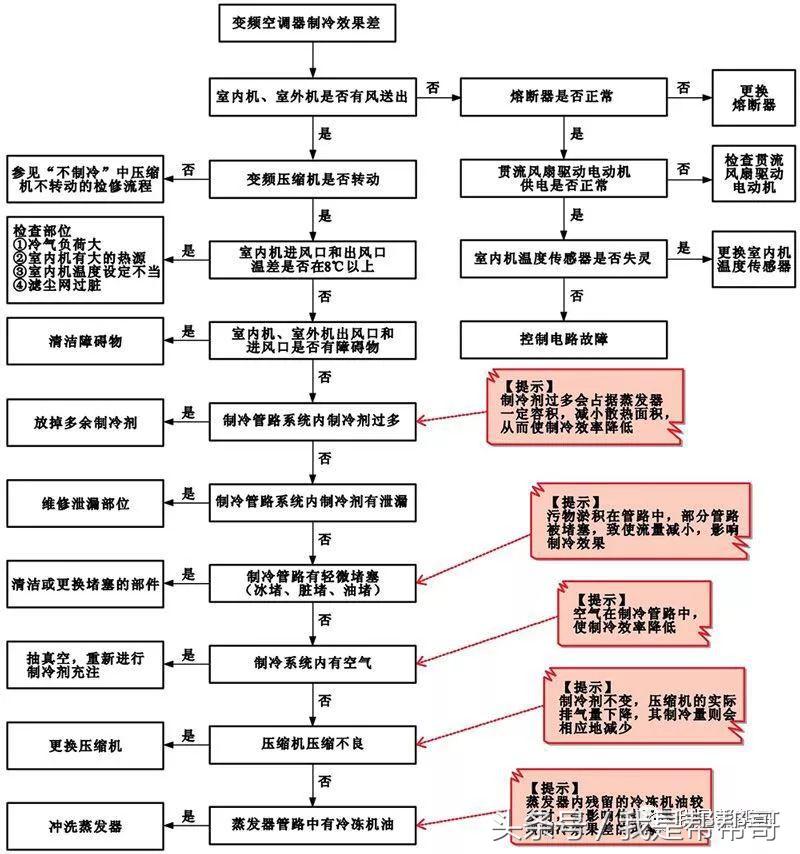 帮帮哥变频空调维修视频,帮帮哥空调维修