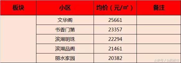 滨湖二手房值不值得投资,滨湖1万卖房