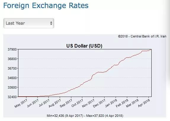 伊朗里亚尔大幅贬值,伊朗里亚尔汇率为什么这么低