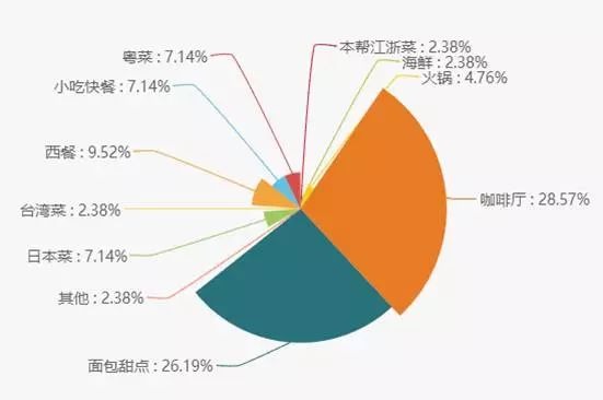 如何避免把网红店开死，记住这四个法则！