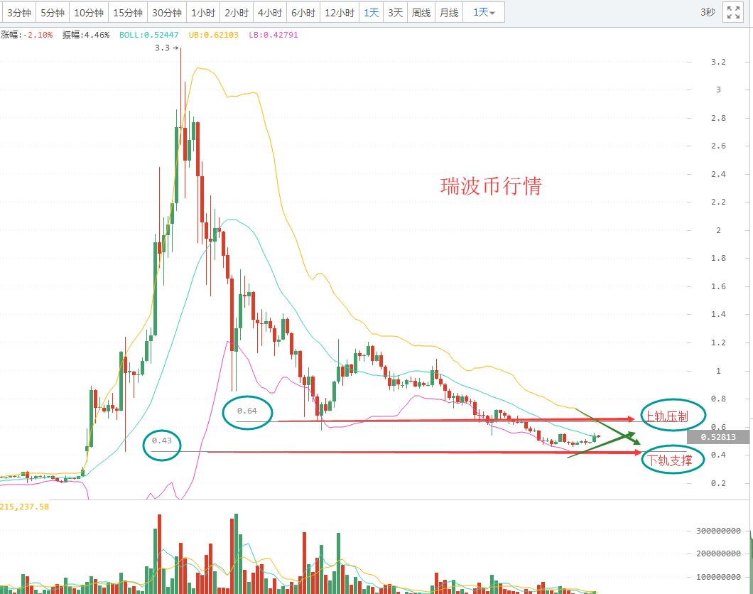 eos下次牛市能涨到多少,eos为什么一直横盘不涨