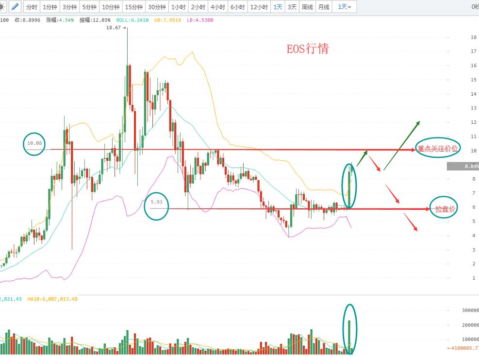 eos下次牛市能涨到多少,eos为什么一直横盘不涨