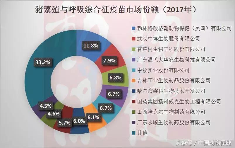 蓝耳疫苗品种和厂家,蓝耳疫苗市场占有率
