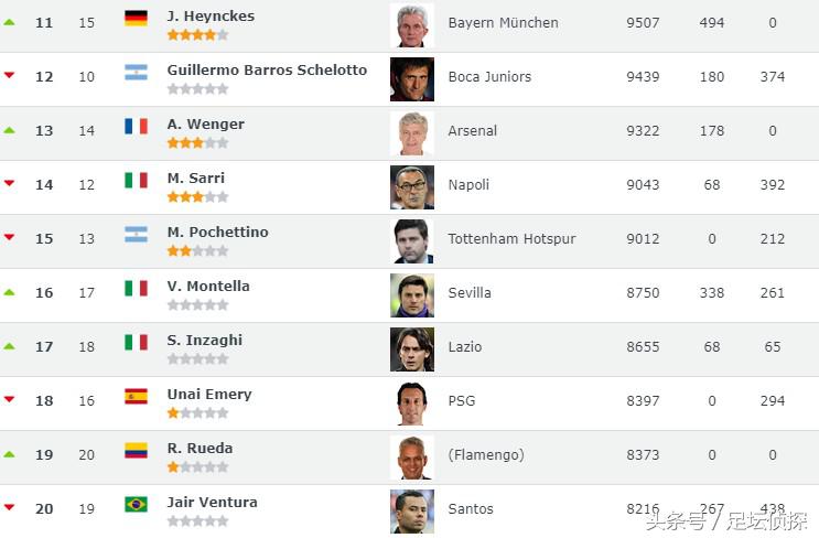 克洛普和瓜迪奥拉教练,世界公认十大名帅