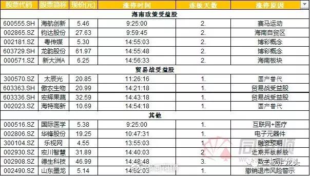 详解5只海南主题2板股，谁能3连板？