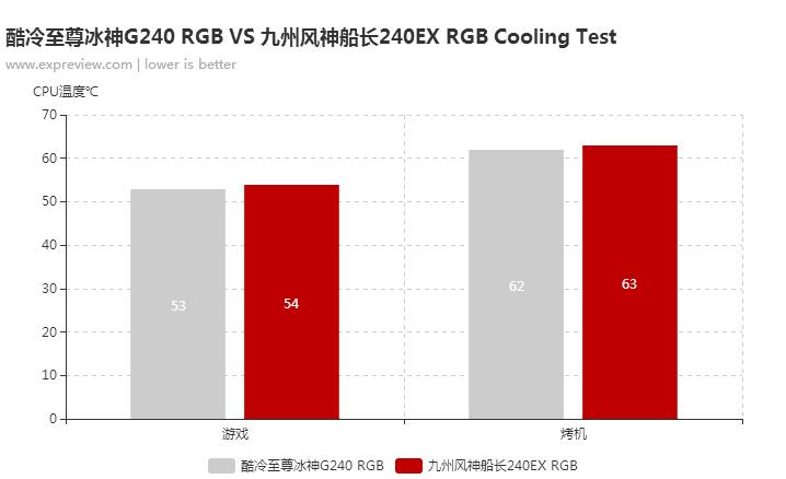 酷冷至尊冰神g360水冷测评,酷冷至尊冰神g240水冷