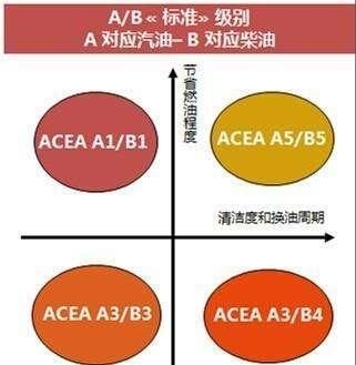机油标志在什么位置是标准,两分钟教你看懂机油标识