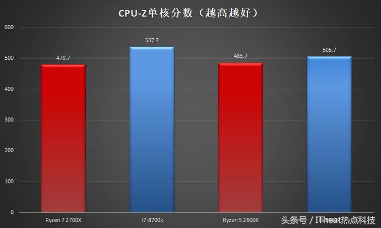 amd锐龙处理器对比i5,amd锐龙处理器和酷睿i7处理器