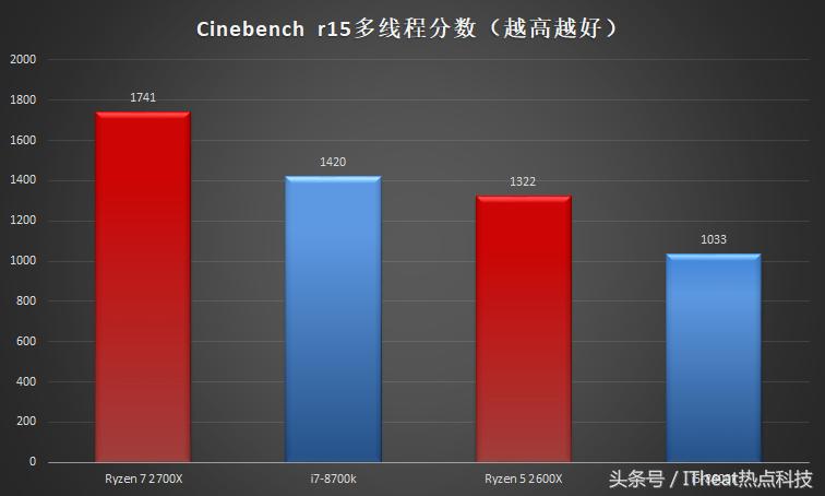 amd锐龙处理器对比i5,amd锐龙处理器和酷睿i7处理器