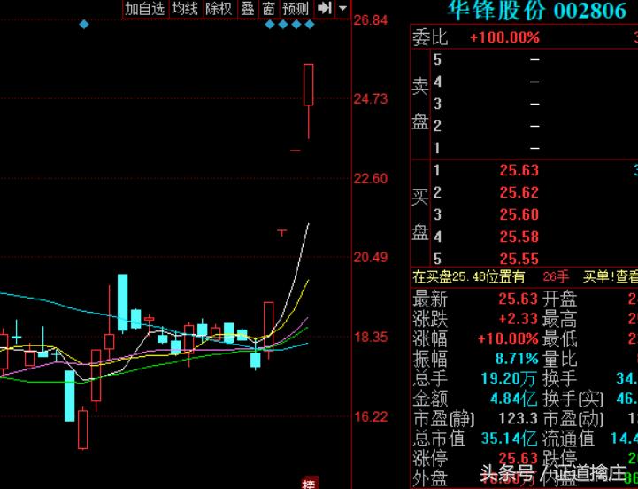 绝对龙一！周五涨停双响炮，11.10买入30000股，拿着的开始数板！