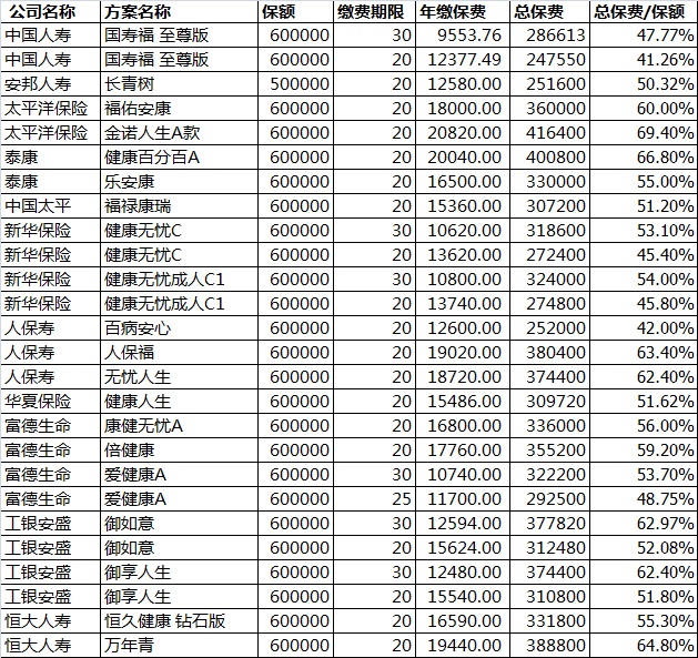 重疾险的十大逻辑和思路,选重疾险学会这5点就够了