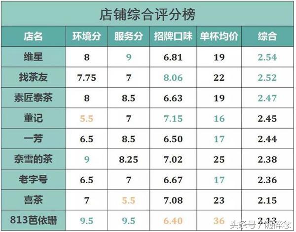 网红奶茶店好喝的,网红奶茶店哪家最火测评