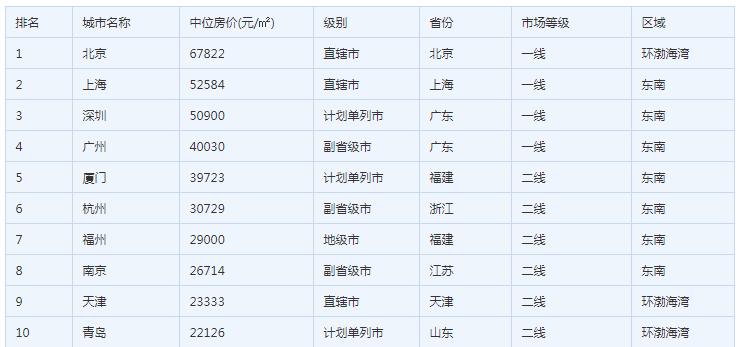 青岛房价和烟台房价对比,青岛房价和西安房价哪个高