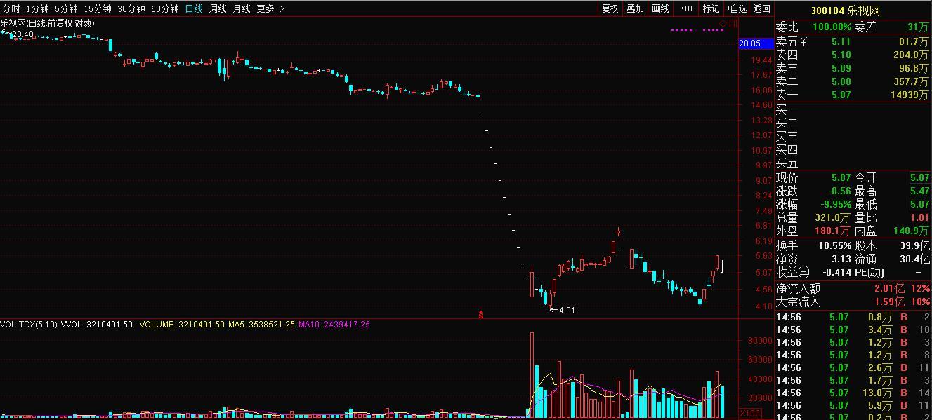 乐视股票跌得有多惨,乐视股票会不会跌