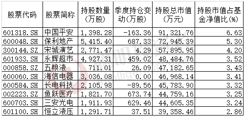 董承非2019业绩,董承非第一季度持仓