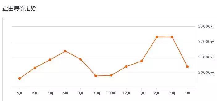 2020年5月深圳房价会降吗,深圳各区房价2023年最新房价走势