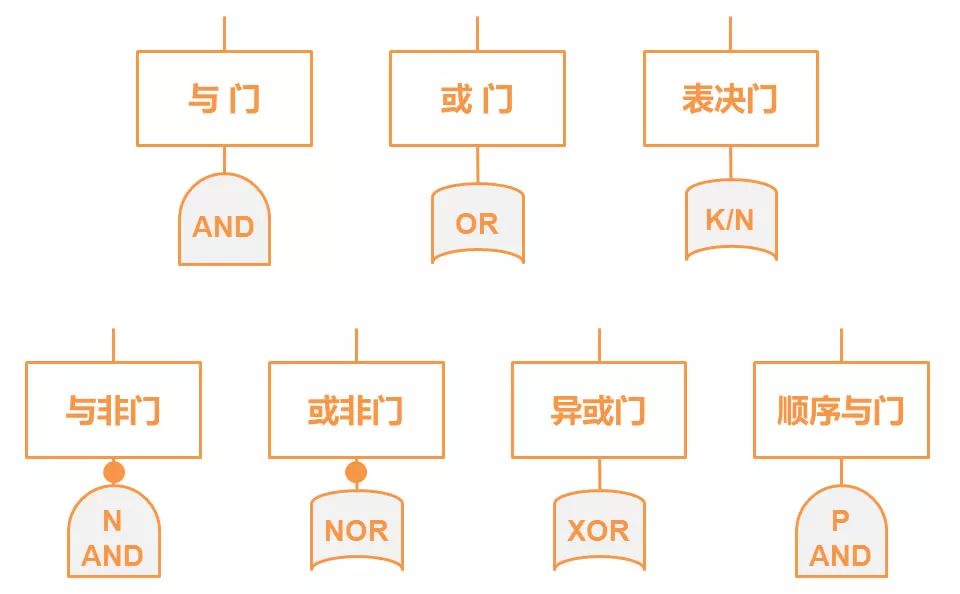 fta故障树分析例题,飞机故障该怎么做