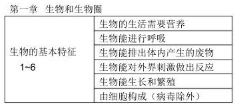 2018中考生物知识点总结（图文并茂），喜欢的朋友记得收藏或转发