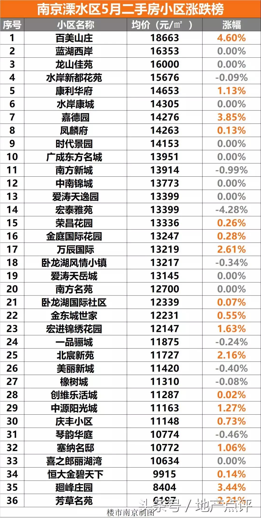 溧水二手房价走势最新消息,溧水2023房价未来趋势