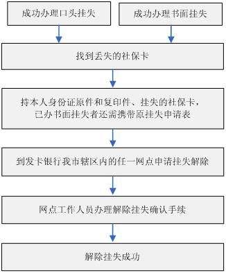 社保卡临时挂失之后几天自动解挂,建行社保卡挂失后如何解挂