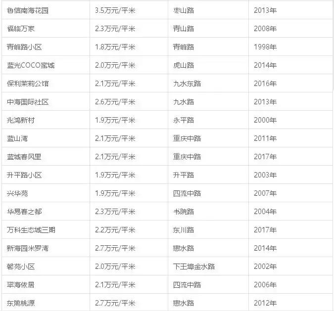即墨星河城房价一平方多少钱,即墨华侨幸福里房价最新消息