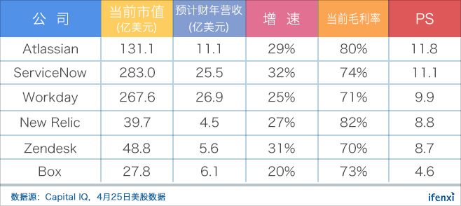 立足百亿市场，营收增速超60%的协作平台Smartsheet上市即大涨