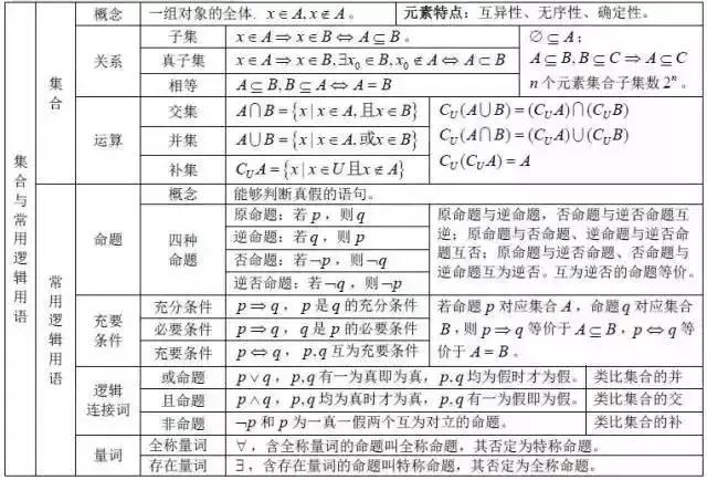 高中数学公式大全总结整理版,高中数学公式大全归纳笔记