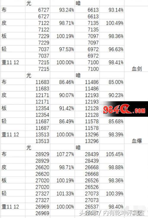 dnf红眼b套测评,dnf红眼a套测试