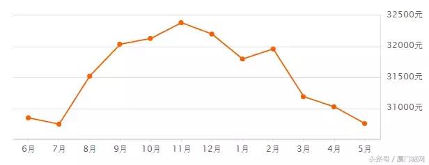 厦门二手房降价原因,厦门集美二手房跌幅
