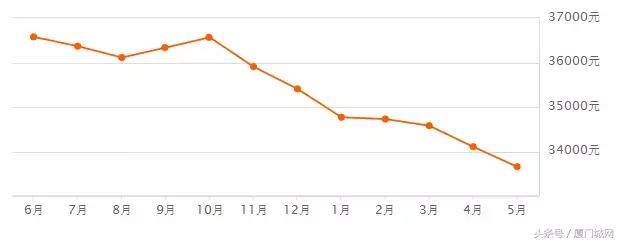 厦门二手房降价原因,厦门集美二手房跌幅