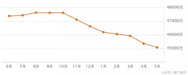 厦门二手房降价原因,厦门集美二手房跌幅
