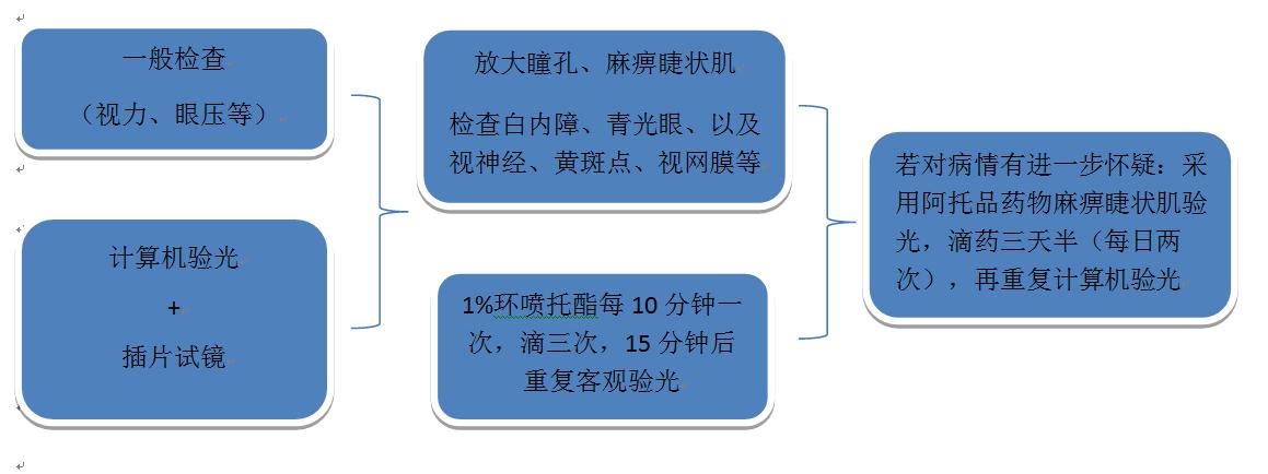 如何为儿童配一副合适的眼镜