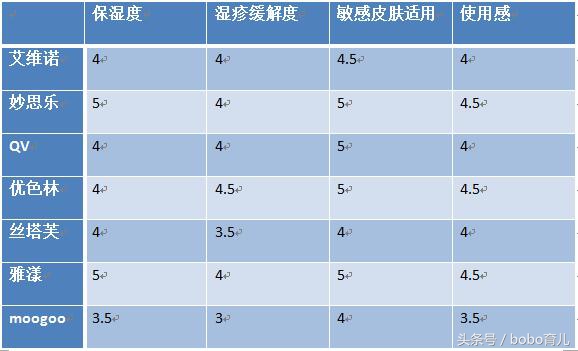 宝宝湿疹用什么保湿霜好呢,婴儿脸上湿疹用什么保湿霜