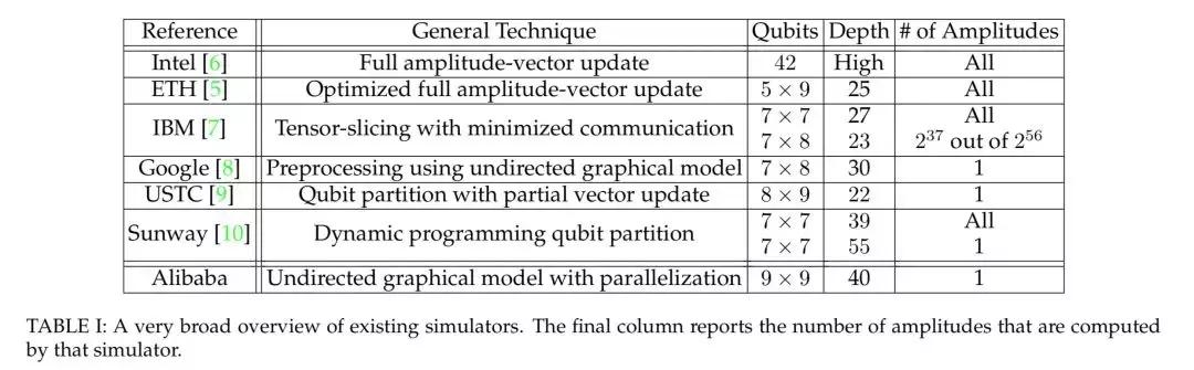 阿里巴巴研制出全球最强量子电路模拟器“太章”！