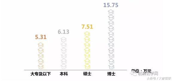 中国医生月平均收入多少,2019医生收入调查