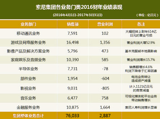 为什么索尼放弃手机业务,索尼三大核心业务