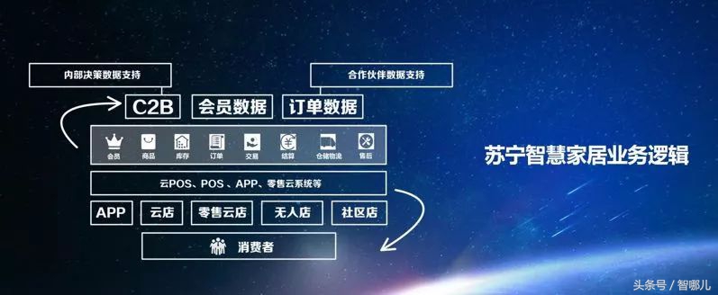 智能零售下的智慧家居，苏宁怎么做？