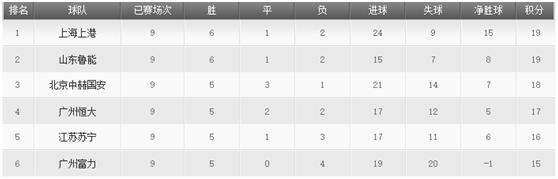 主力缺阵,客场挑战广州富力新援磨合成看点