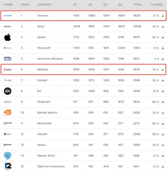 全球最赚钱游戏排名2015,暴雪游戏收入排行