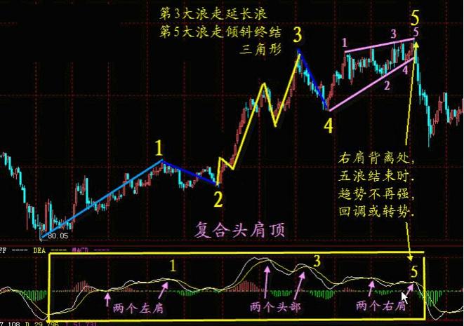 macd强势选股预警公式,成功率极高的macd选股方法