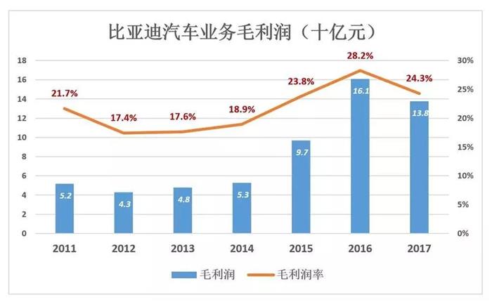 比亚迪是不是被低估了,比亚迪目前属于高估还是低估