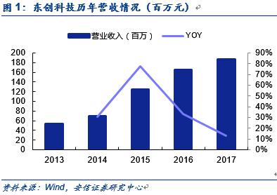 「安信三板｜公司」东创科技——成功挖掘大客户群，技术服务收入增长较快｜TMT公司专题分析之年报系列（14）「诸海滨团队」