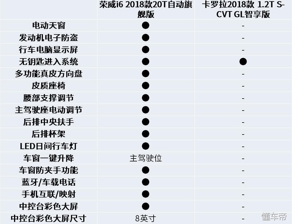 少花1万元还多了20项配置？看荣威i6如何教卡罗拉“做人”