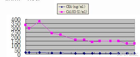 晚期乳腺癌病例,浸润性小叶乳腺癌3级