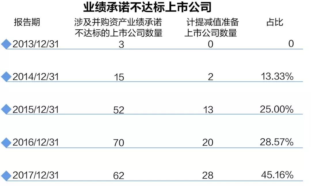 违诺现象频频上演业绩承诺不达标率为何逐年上升？