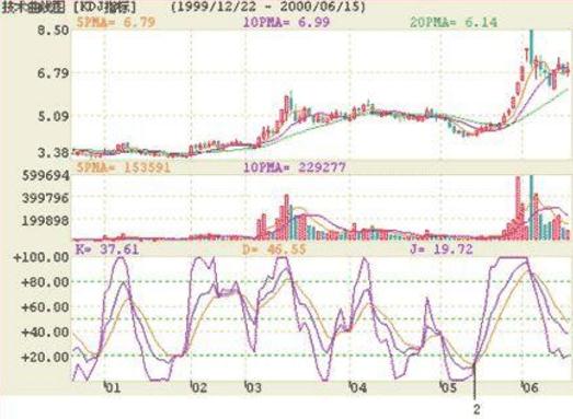 炒股入门指标选股公式,选股准确率最高的炒股指标