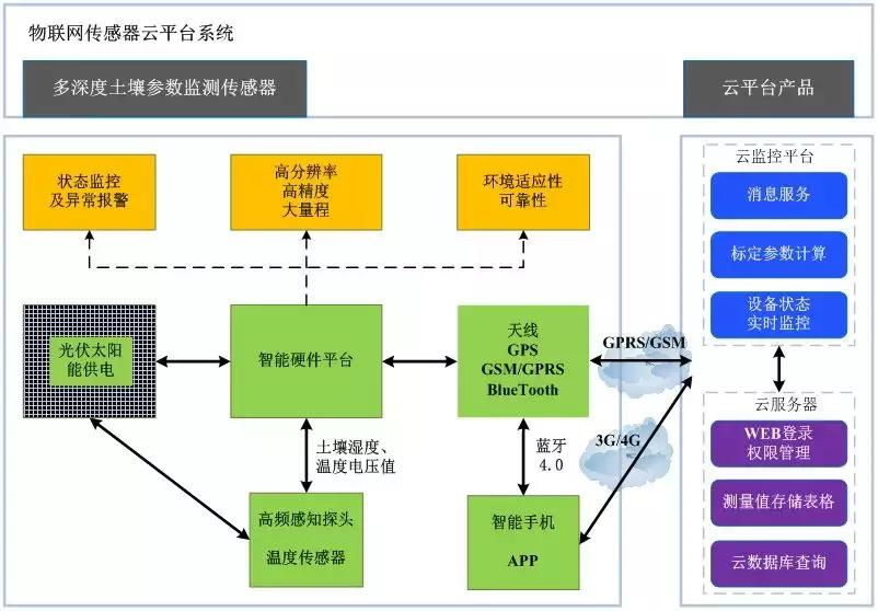 智慧农业土壤墒情监测系统,智慧农业气象监测