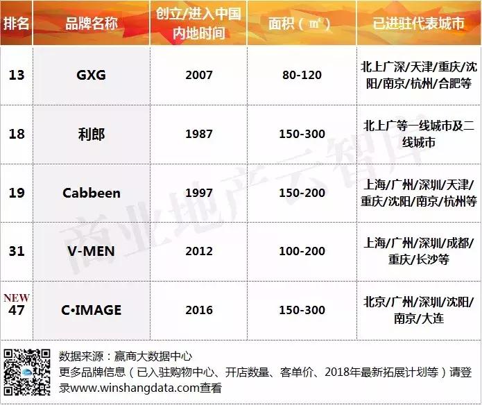 汉博商业研究院|2018年一季度购物中心关注服饰品牌榜TOP50