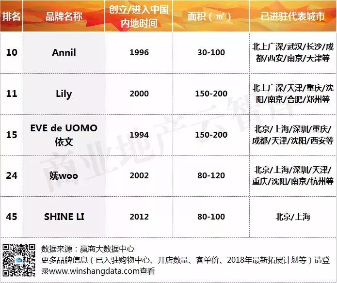 汉博商业研究院|2018年一季度购物中心关注服饰品牌榜TOP50