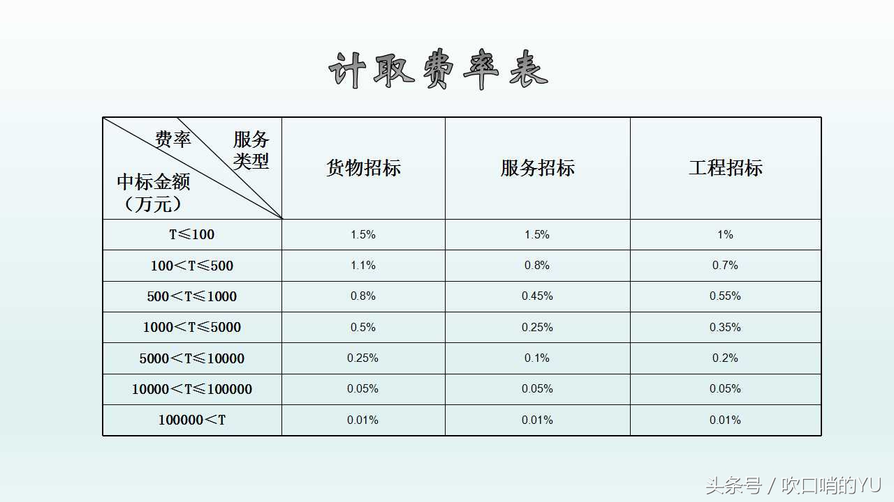 招标代理服务费计算,采购代理服务费收费标准